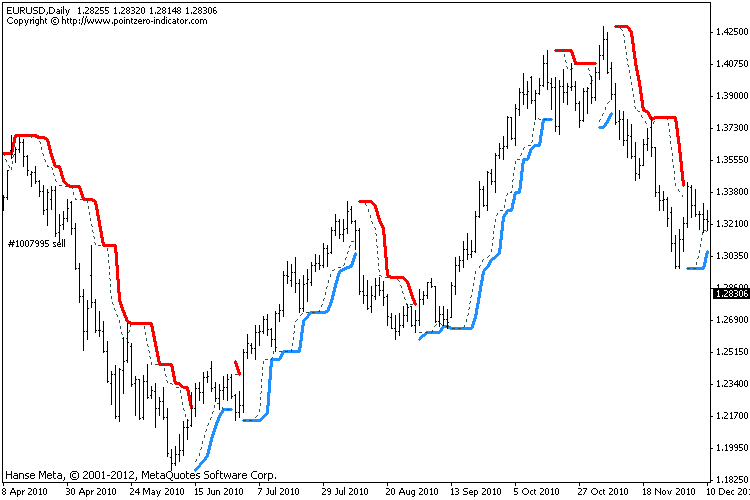 The Turtle Trading Channel - indicator for MetaTrader 4