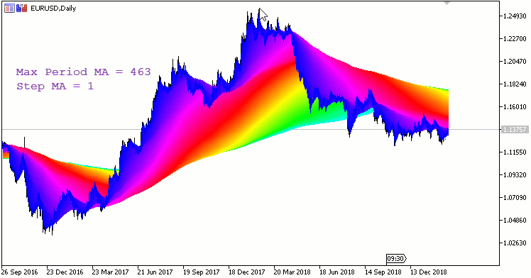 3DMA - indicator for MetaTrader 4
