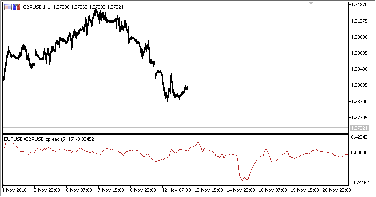 Spread_Oscillator - indicator for MetaTrader 5