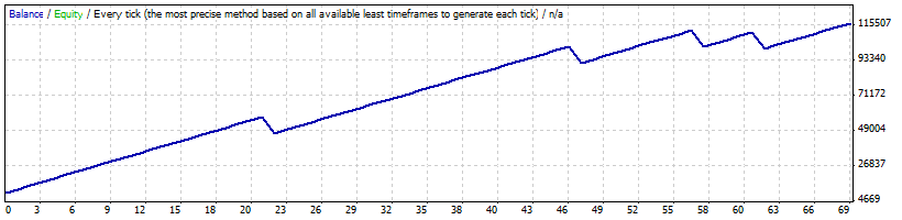 pSAR bug 5 - expert for MetaTrader 4