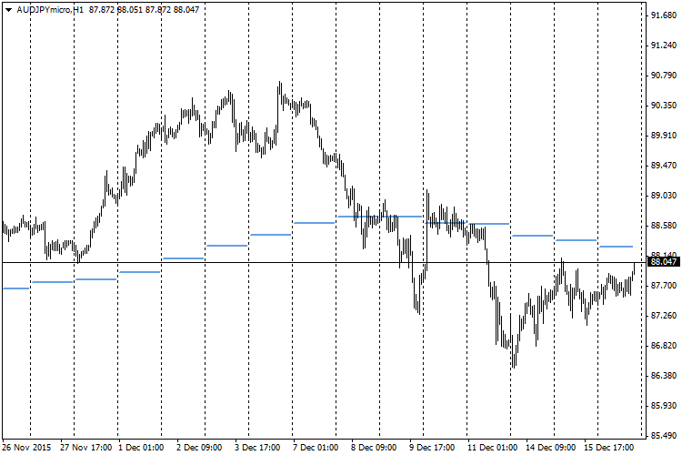 Moving Average Ex - indicator for MetaTrader 4