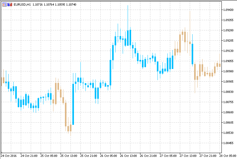 Aroon on chart - indicator for MetaTrader 5