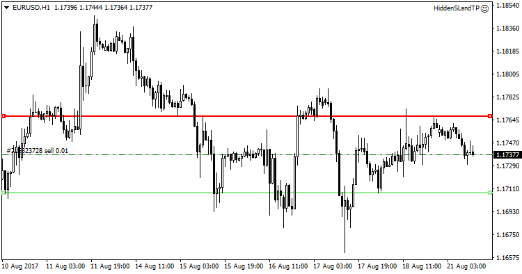 Hidden Stop Loss and Take Profit - expert for MetaTrader 4