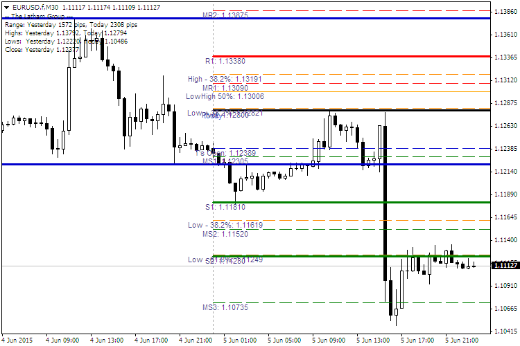 SDX-TzPivots_3 - indicator for MetaTrader 4
