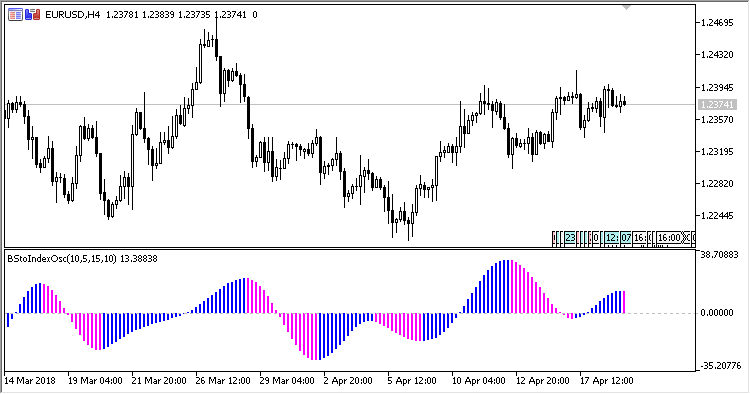 Blau_Stochastic_Index - indicator for MetaTrader 5