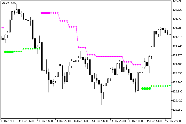 PriceChannel_Stop_HTF - indicator for MetaTrader 5