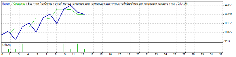 Zs1 - expert for MetaTrader 4