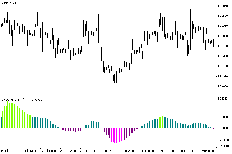 EMAAngle_HTF - indicator for MetaTrader 5