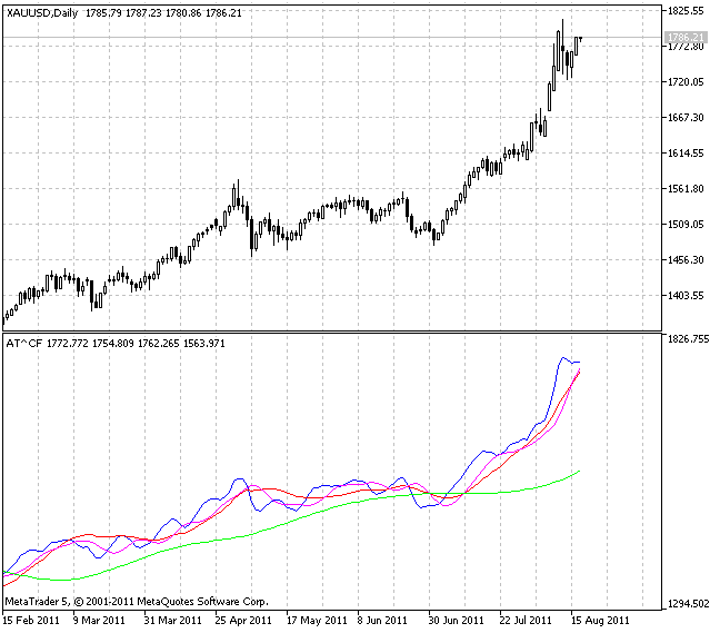 AT_CF - indicator for MetaTrader 5