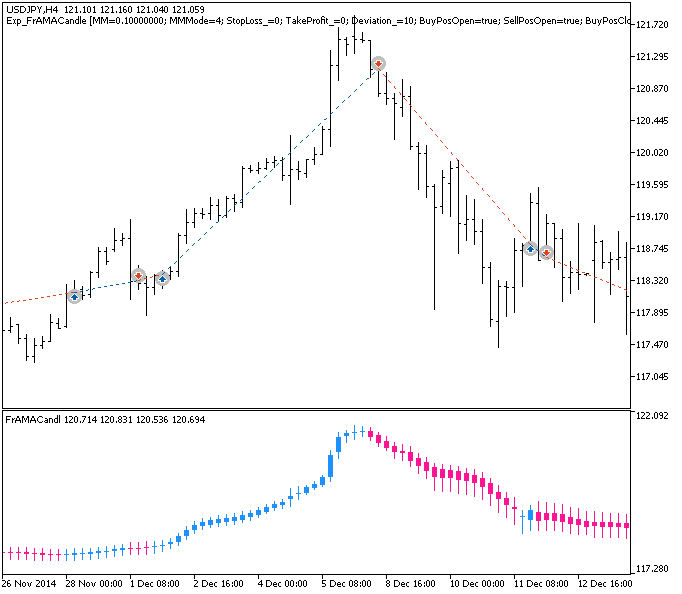 Exp_FrAMACandle - expert for MetaTrader 5