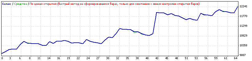 Brandy - expert for MetaTrader 4