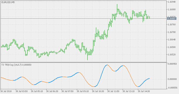 T3 TRIX Log - indicator for MetaTrader 5