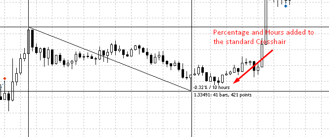 Price Percentage and Times on cursor crosshair - indicator for MetaTrader 5