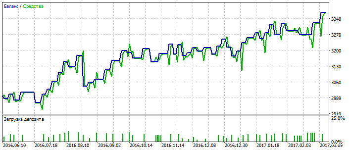 20PRExp-3 - expert for MetaTrader 5