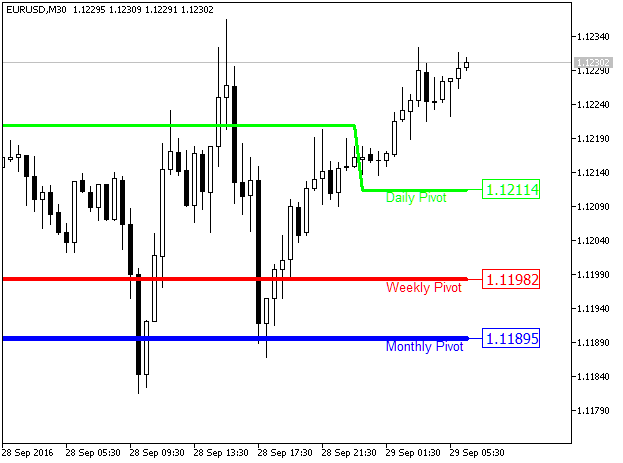 Waddah_Attar_Pivot - indicator for MetaTrader 5
