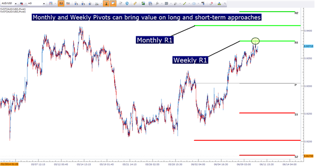 Pivot Point - indicator for MetaTrader 5