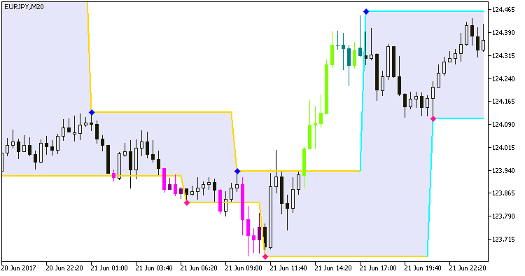 Zigzag2_R_channel_System - indicator for MetaTrader 5