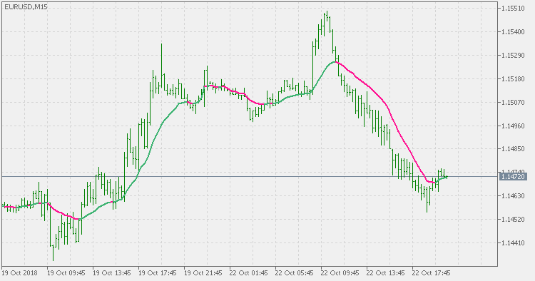 Standard deviation ratio adaptive EMA - indicator for MetaTrader 5
