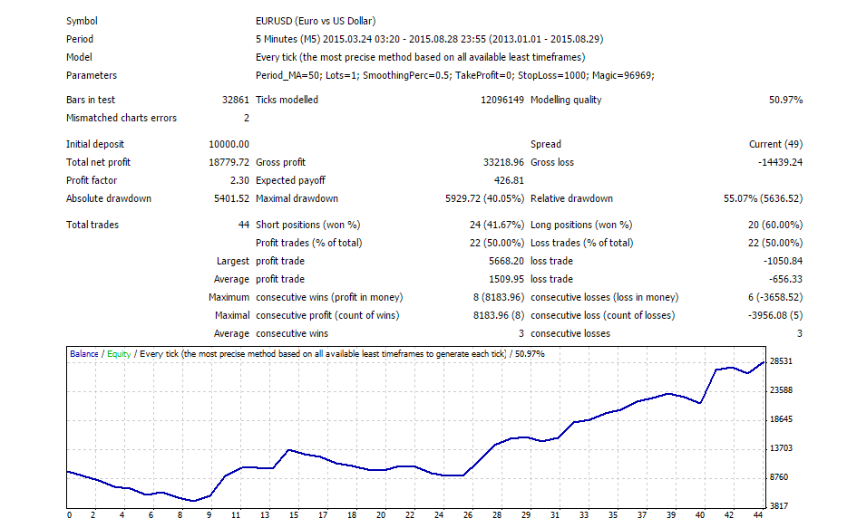 Smoothing Average - expert for MetaTrader 4