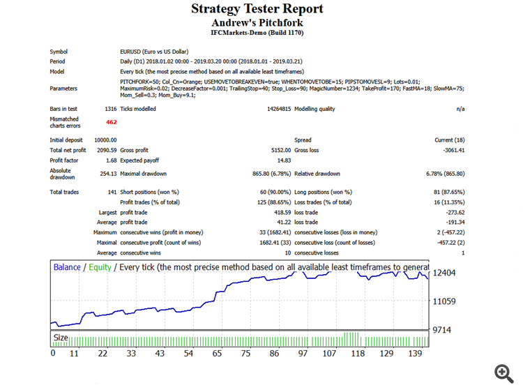 Andrews Pitchfork - expert for MetaTrader 4