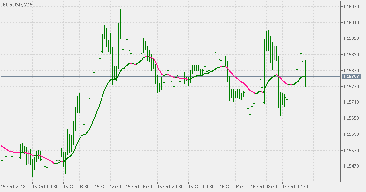 Phase accumulation adaptive EMA - indicator for MetaTrader 5