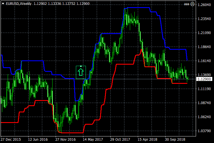 Channel20 - indicator for MetaTrader 4