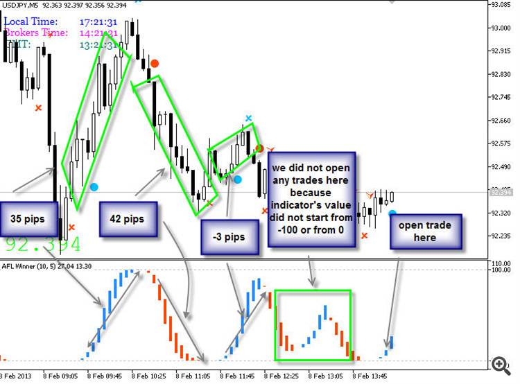 AFL Winner - indicator for MetaTrader 4