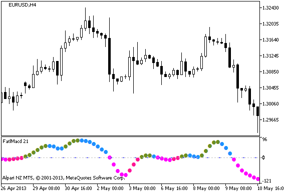 FatlMacd - indicator for MetaTrader 5