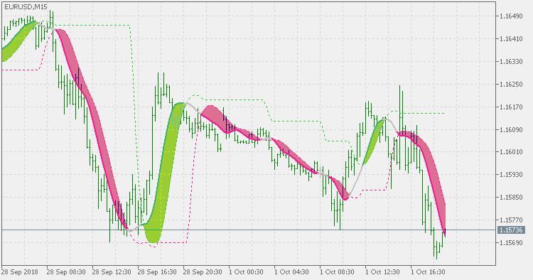 Instantaneous trend line - levels - indicator for MetaTrader 5
