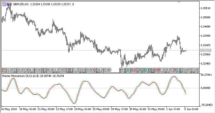 WAMI - indicator for MetaTrader 5