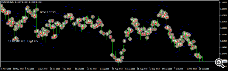 Daily Chart Trader - expert for MetaTrader 4