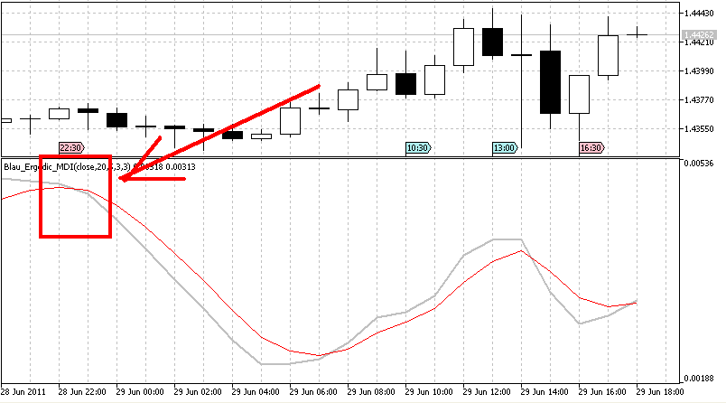 Ergodic Mean Deviation Index Oscillator Ergodic_MDI - indicator for MetaTrader 5