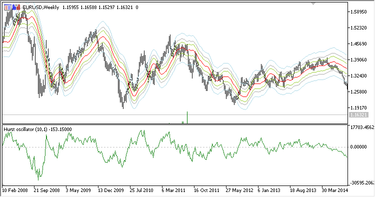 Hurst_Bands - indicator for MetaTrader 5