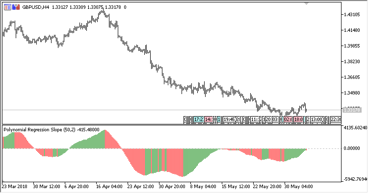 Polynomial_Regression_Slope - indicator for MetaTrader 5