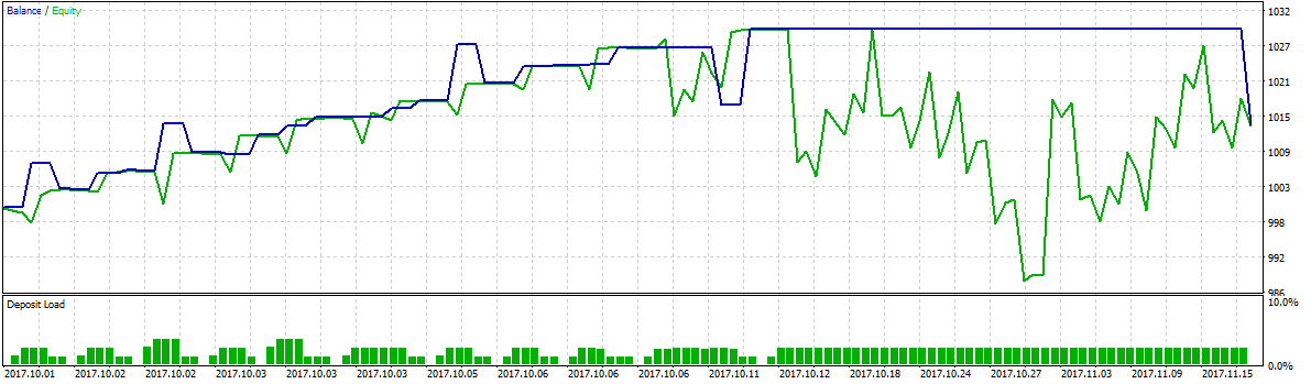 Spreader 2 - expert for MetaTrader 5