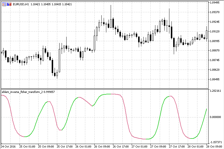 Ehlers Inverse Fisher Transform - indicator for MetaTrader 5