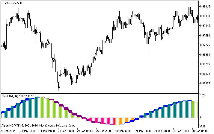 BlauHLM_HTF - indicator for MetaTrader 5