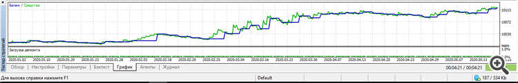 Stalin - indicator for MetaTrader 5