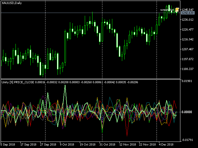 Unity - indicator for MetaTrader 5