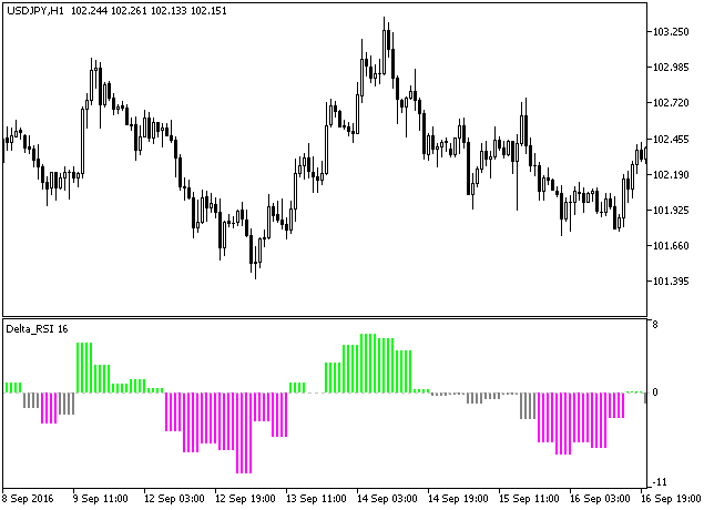 Delta_RSI_HTF - indicator for MetaTrader 5