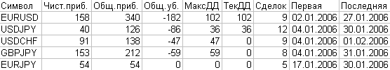Grouping account history - script for MetaTrader 4