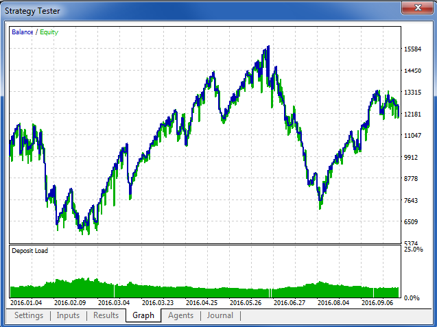 Trade on Timer - expert for MetaTrader 5