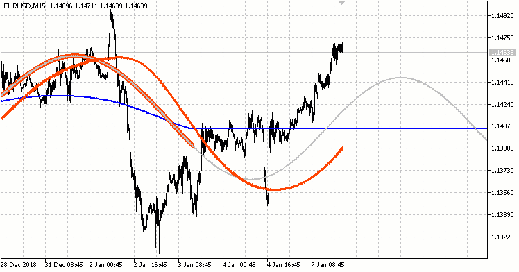 Pan PrizMA Sin leverage 72 - indicator for MetaTrader 5