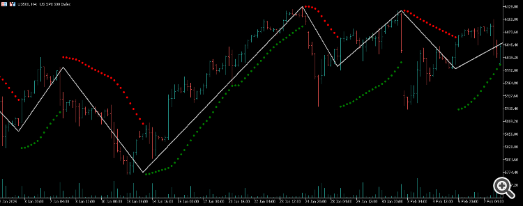 PSAR Zigzag (Non lagging) - indicator for MetaTrader 5