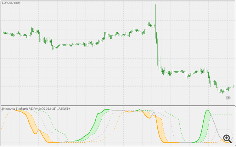Stochastic RSI (OMA) - indicator for MetaTrader 5