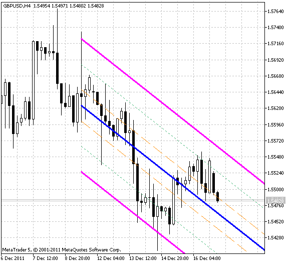 LinearRegression - indicator for MetaTrader 5