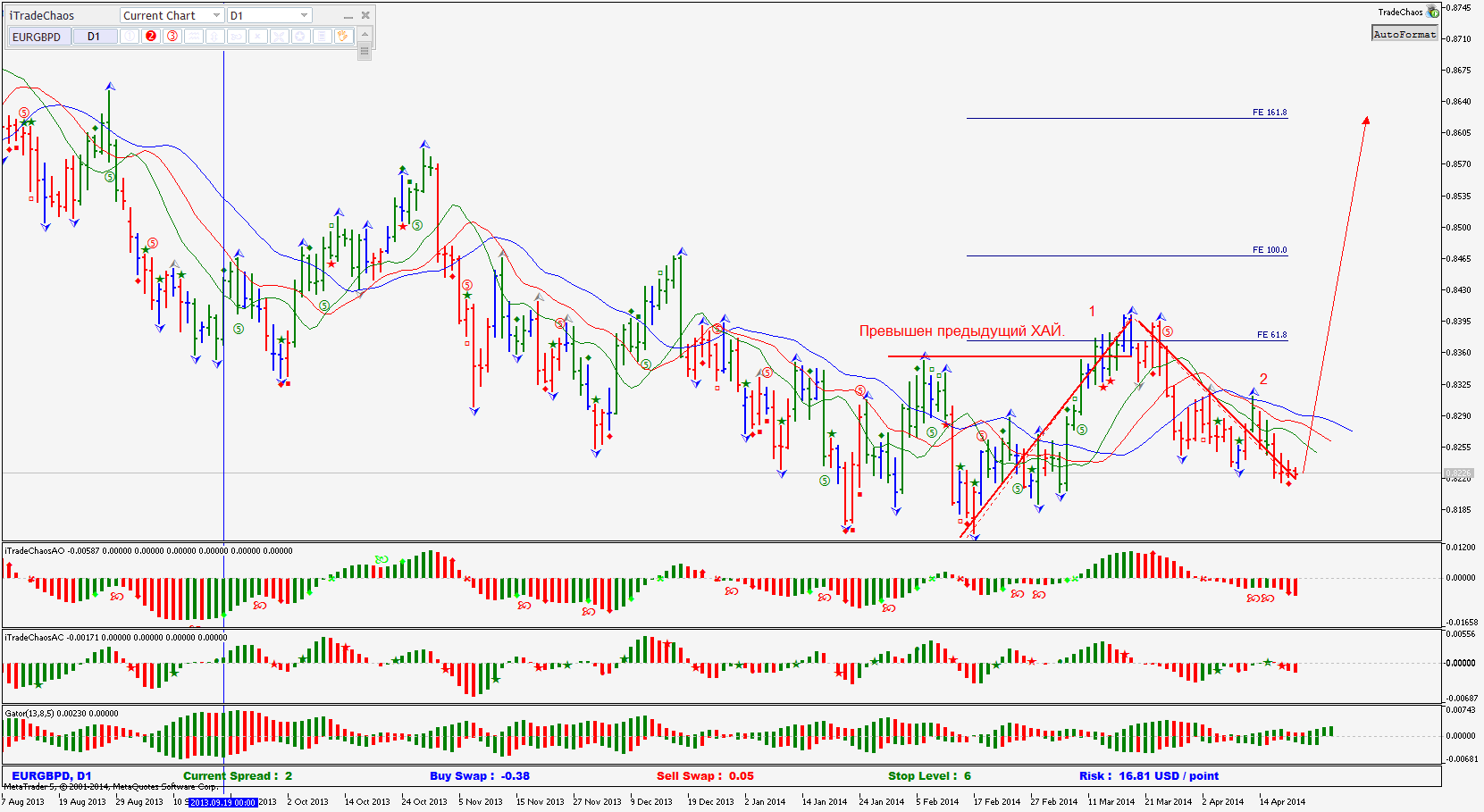 AO_HTF - indicator for MetaTrader 5
