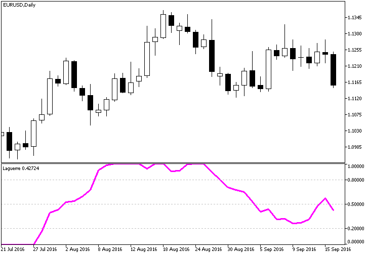 Laguerre MT5 - indicator for MetaTrader 5