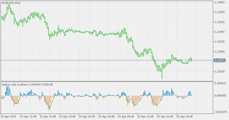 Heiken Ashi Oscillator - indicator for MetaTrader 5