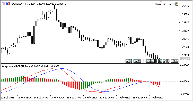 Adaptable_MACD - indicator for MetaTrader 5